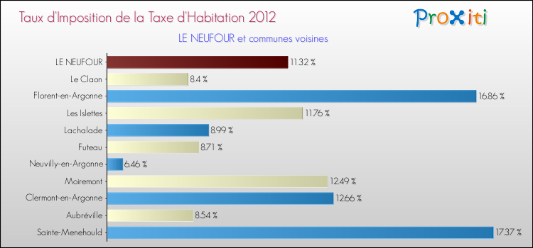 Taux d'imposition de la taxe d'habitation 2012 pour LE NEUFOUR et les communes proches Comparaison des taux d'imposition de la taxe d'habitation 2012 pour LE NEUFOUR et les communes voisines