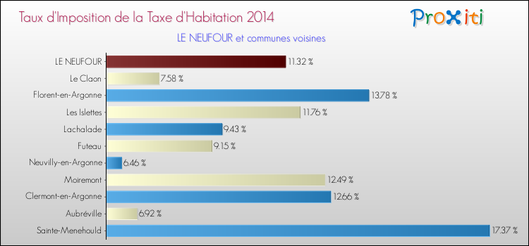Taux d'imposition de la taxe d'habitation 2014 pour LE NEUFOUR et les communes proches Comparaison des taux d'imposition de la taxe d'habitation 2014 pour LE NEUFOUR et les communes voisines