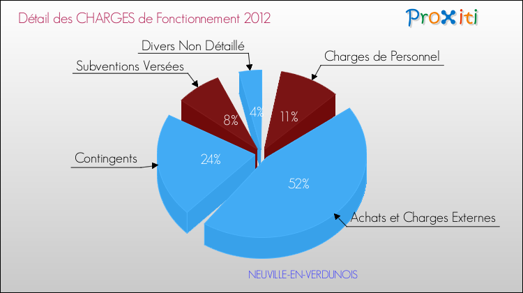 Décomposition des Charges de Fonctionnement 2012 de la commune de NEUVILLE-EN-VERDUNOIS Charges de Fonctionnement 2012 pour la commune de NEUVILLE-EN-VERDUNOIS