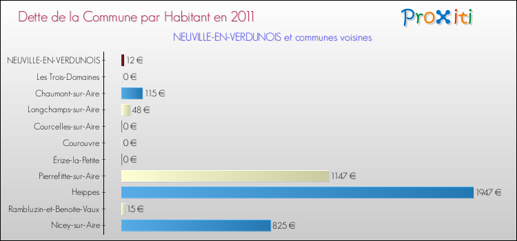 Dette par habitant de la commune en 2011 pour NEUVILLE-EN-VERDUNOIS et les communes proches Comparaison de la dette par habitant de la commune en 2011 pour NEUVILLE-EN-VERDUNOIS et les communes voisines