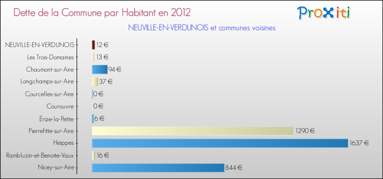 Dette par habitant de la commune en 2012 pour NEUVILLE-EN-VERDUNOIS et les communes proches Comparaison de la dette par habitant de la commune en 2012 pour NEUVILLE-EN-VERDUNOIS et les communes voisines