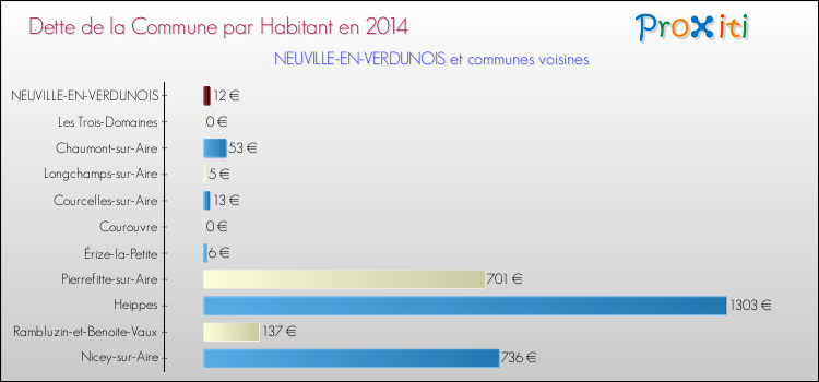 Dette par habitant de la commune en 2014 pour NEUVILLE-EN-VERDUNOIS et les communes proches Comparaison de la dette par habitant de la commune en 2014 pour NEUVILLE-EN-VERDUNOIS et les communes voisines