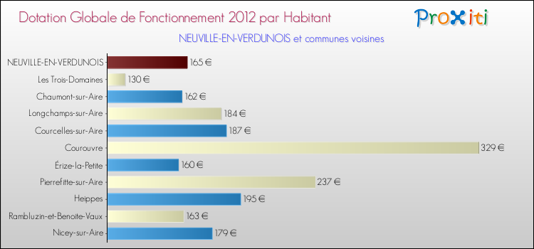 Montant des dotations globales de fonctionnement DGF par Habitant pour NEUVILLE-EN-VERDUNOIS et les communes proches Comparaison des des dotations globales de fonctionnement DGF par habitant pour NEUVILLE-EN-VERDUNOIS et les communes voisines