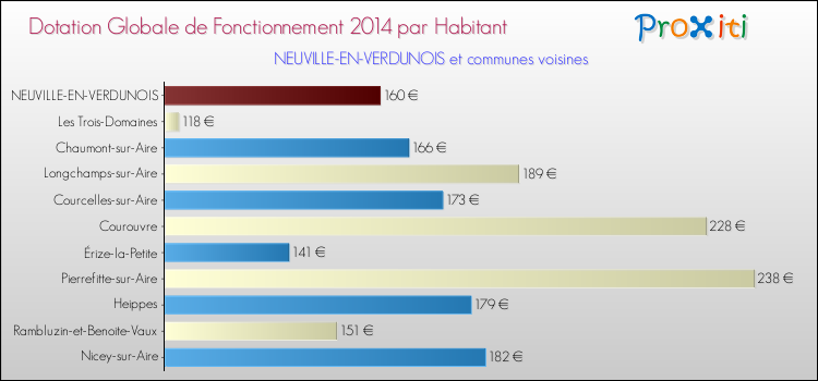 Montant des dotations globales de fonctionnement DGF par Habitant pour NEUVILLE-EN-VERDUNOIS et les communes proches en 2014. Comparaison des des dotations globales de fonctionnement DGF par habitant pour NEUVILLE-EN-VERDUNOIS et les communes voisines en 2014.