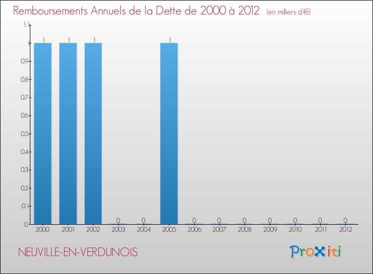 Evolution de l'annuité de la dette pour la commune de NEUVILLE-EN-VERDUNOIS de 2000 à 2012 Annuités de la dette pour NEUVILLE-EN-VERDUNOIS de 2000 à 2012