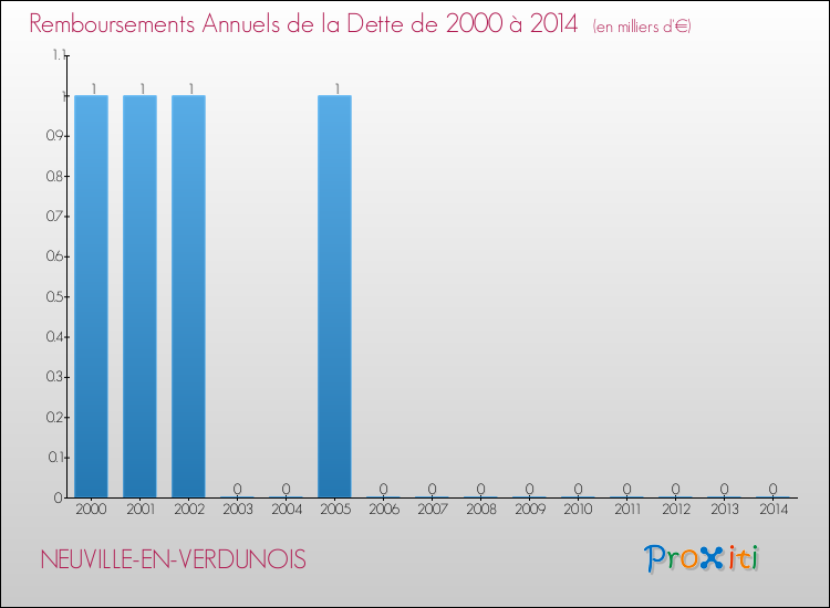 Evolution de l'annuité de la dette pour la commune de NEUVILLE-EN-VERDUNOIS de 2000 à 2014 Annuités de la dette pour NEUVILLE-EN-VERDUNOIS de 2000 à 2014