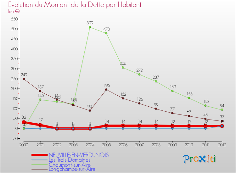 Evolution de la dette par habitant pour la commune de NEUVILLE-EN-VERDUNOIS et les communes proches de 2000 à 2012 Comparaison de la dette par habitant pour NEUVILLE-EN-VERDUNOIS et les communes voisines de 2000 à 2012