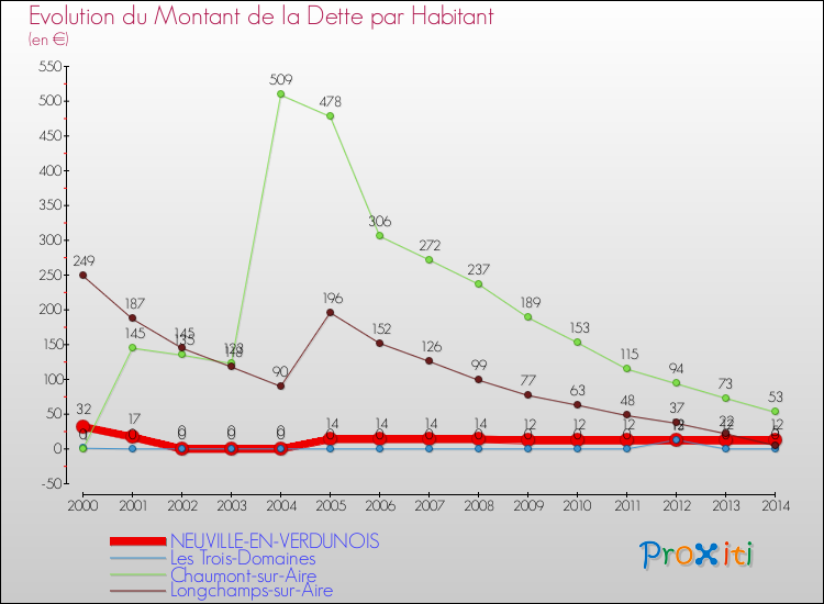 Evolution de la dette par habitant pour la commune de NEUVILLE-EN-VERDUNOIS et les communes proches de 2000 à 2014 Comparaison de la dette par habitant pour NEUVILLE-EN-VERDUNOIS et les communes voisines de 2000 à 2014