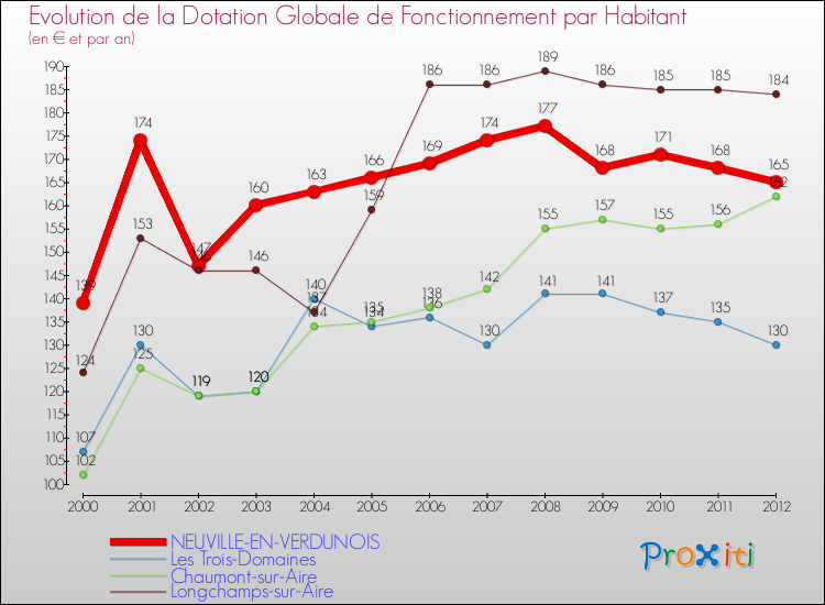 Evolution et montant de la dotation globale de fonctionnement par Habitant pour NEUVILLE-EN-VERDUNOIS et les communes proches Comparaison des dotations globales de fonctionnement par habitant pour NEUVILLE-EN-VERDUNOIS et les communes voisines