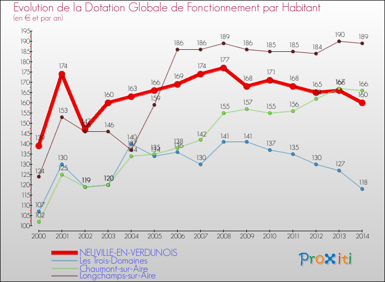 Evolution et montant de la dotation globale de fonctionnement par Habitant pour NEUVILLE-EN-VERDUNOIS et les communes proches de 2000 à 2014. Comparaison des dotations globales de fonctionnement par habitant pour NEUVILLE-EN-VERDUNOIS et les communes voisines de 2000 à 2014.