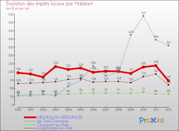 Evolution et montant des impôts locaux par Habitant pour NEUVILLE-EN-VERDUNOIS et les communes proches Comparaison des impôts locaux par habitant pour NEUVILLE-EN-VERDUNOIS et les communes voisines