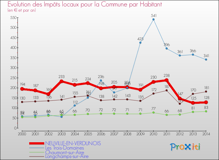 Evolution et montant des impôts locaux par Habitant pour NEUVILLE-EN-VERDUNOIS et les communes proches de 2000 à 2014 Comparaison des impôts locaux par habitant pour NEUVILLE-EN-VERDUNOIS et les communes voisines de 2000 à 2014
