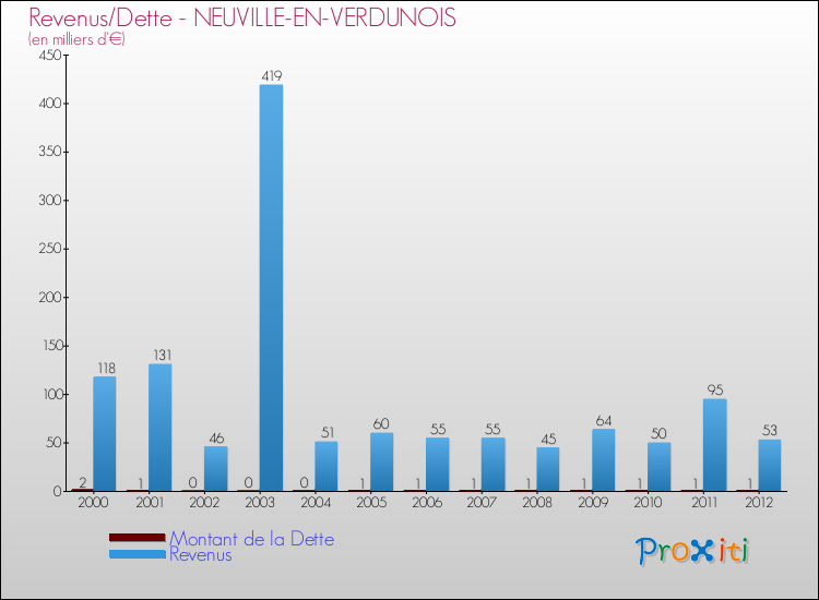 Evolution comparée de la dette et des revenus pour la commune de NEUVILLE-EN-VERDUNOIS de 2000 à 2012 Comparaison de la dette et des revenus pour NEUVILLE-EN-VERDUNOIS de 2000 à 2012