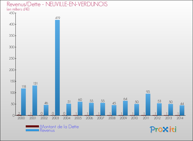 Evolution comparée de la dette et des revenus pour la commune de NEUVILLE-EN-VERDUNOIS de 2000 à 2014 Comparaison de la dette et des revenus pour NEUVILLE-EN-VERDUNOIS de 2000 à 2014