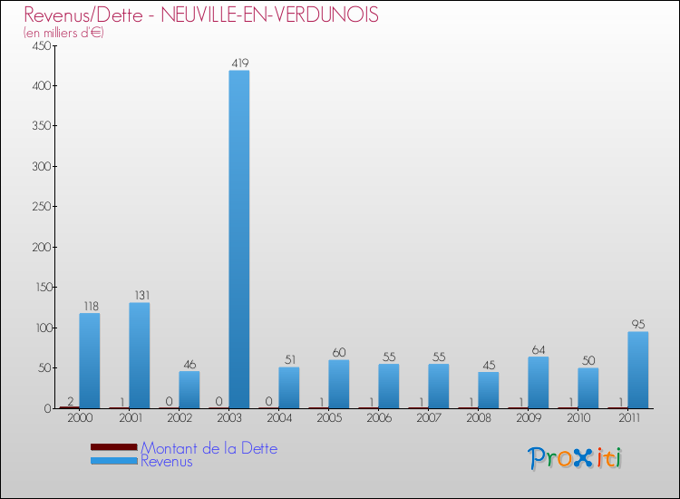 Evolution comparée de la dette et des revenus pour la commune de NEUVILLE-EN-VERDUNOIS de 2000 à 2011 Comparaison de la dette et des revenus pour NEUVILLE-EN-VERDUNOIS de 2000 à 2011