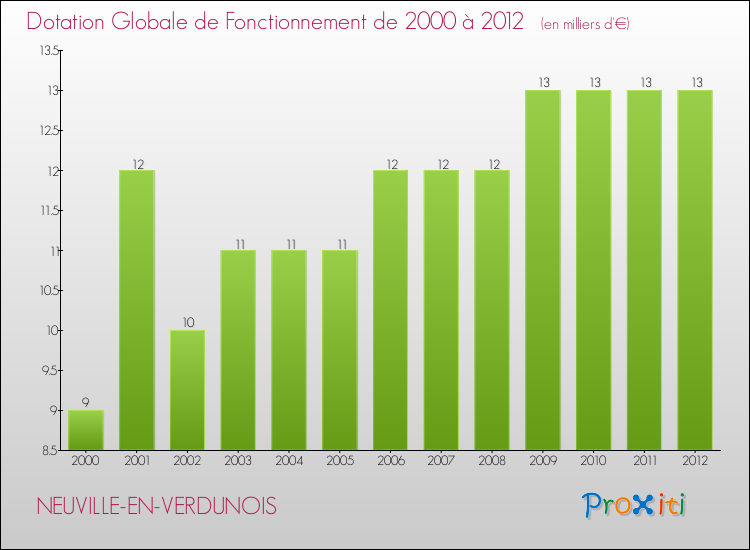 Evolution du montant de la Dotation Globale de Fonctionnement pour la commune de NEUVILLE-EN-VERDUNOIS de 2000 à 2012 Evolution du montant de la Dotation Globale de Fonctionnement pour NEUVILLE-EN-VERDUNOIS de 2000 à 2012