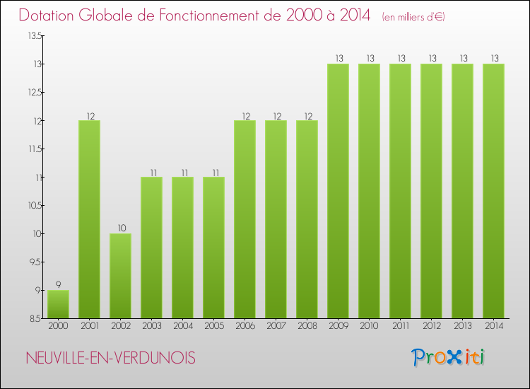Evolution du montant de la Dotation Globale de Fonctionnement pour la commune de NEUVILLE-EN-VERDUNOIS de 2000 à 2014 Evolution du montant de la Dotation Globale de Fonctionnement pour NEUVILLE-EN-VERDUNOIS de 2000 à 2014