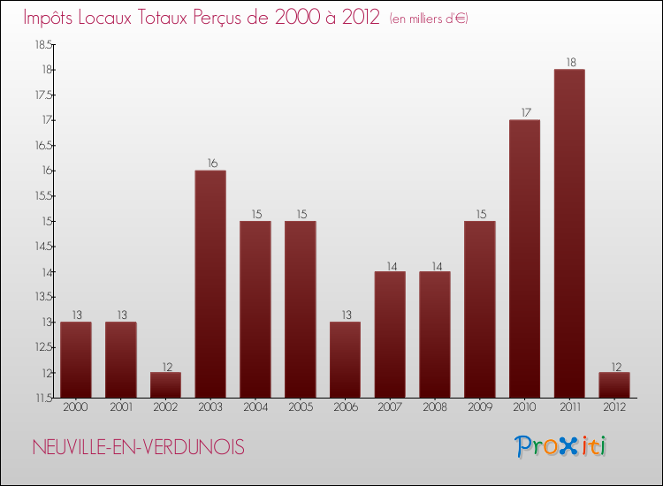 Evolution des Impôts Locaux pour la commune de NEUVILLE-EN-VERDUNOIS de 2000 à 2012 Evolution des Impôts Locaux pour NEUVILLE-EN-VERDUNOIS de 2000 à 2012