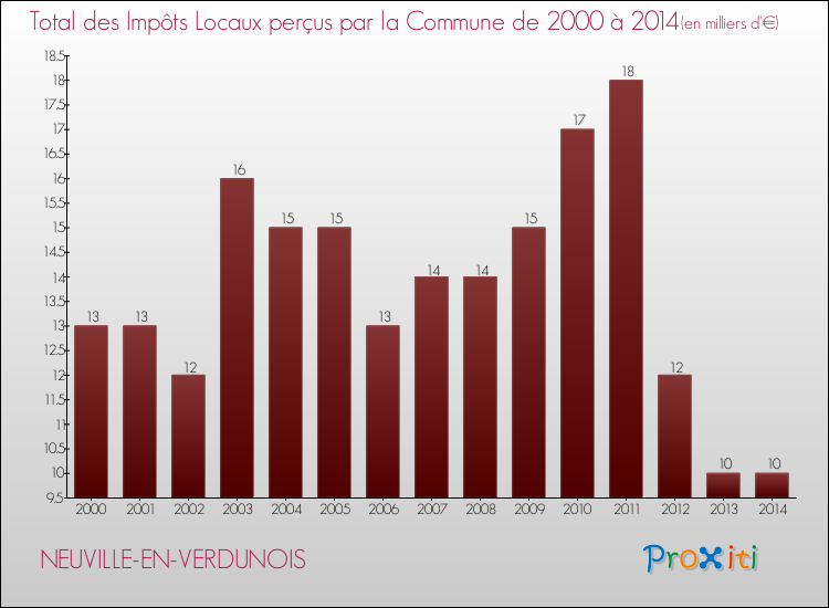 Evolution des Impôts Locaux pour la commune de NEUVILLE-EN-VERDUNOIS de 2000 à 2014 Evolution des Impôts Locaux pour NEUVILLE-EN-VERDUNOIS de 2000 à 2014