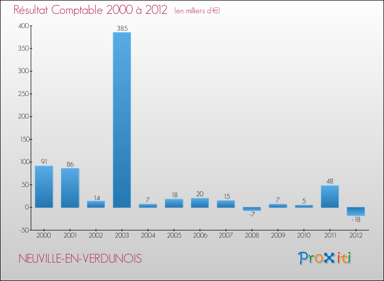 Evolution du résultat comptable pour la commune de NEUVILLE-EN-VERDUNOIS de 2000 à 2012 Evolution du résultat comptable pour NEUVILLE-EN-VERDUNOIS de 2000 à 2012