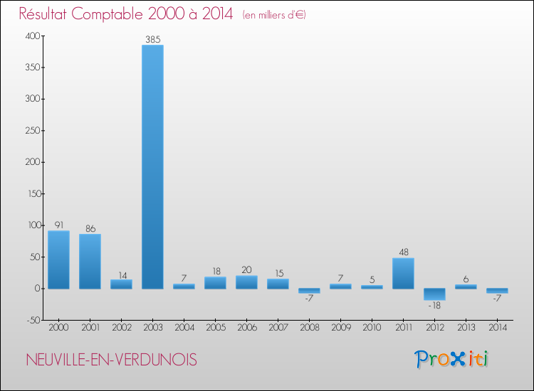 Evolution du résultat comptable pour la commune de NEUVILLE-EN-VERDUNOIS de 2000 à 2014 Evolution du résultat comptable pour NEUVILLE-EN-VERDUNOIS de 2000 à 2014