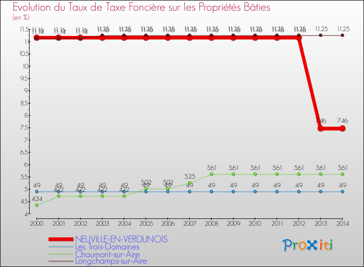 Evolution du taux de la taxe foncière sur le bati pour NEUVILLE-EN-VERDUNOIS et les communes proches de 2000 à 2014 Comparaison des taux de taxe foncière sur le bati pour NEUVILLE-EN-VERDUNOIS et les communes voisines de 2000 à 2014