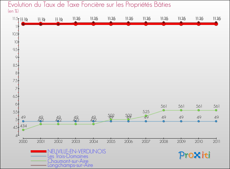 Evolution du taux de la taxe foncière sur le bati pour NEUVILLE-EN-VERDUNOIS et les communes proches Comparaison des taux de taxe foncière sur le bati pour NEUVILLE-EN-VERDUNOIS et les communes voisines