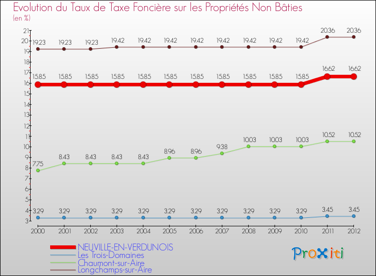 Evolution du taux de la taxe foncière sur les immeubles et terrains non batis pour NEUVILLE-EN-VERDUNOIS et les communes proches de 2000 à 2012 Comparaison des taux de la taxe foncière sur les immeubles et terrains non batis pour NEUVILLE-EN-VERDUNOIS et les communes voisines de 2000 à 2012