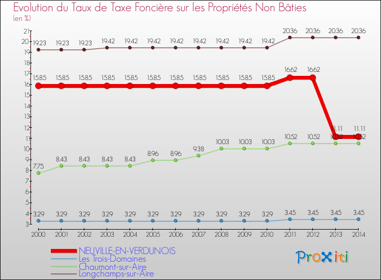 Evolution du taux de la taxe foncière sur les immeubles et terrains non batis pour NEUVILLE-EN-VERDUNOIS et les communes proches de 2000 à 2014 Comparaison des taux de la taxe foncière sur les immeubles et terrains non batis pour NEUVILLE-EN-VERDUNOIS et les communes voisines de 2000 à 2014
