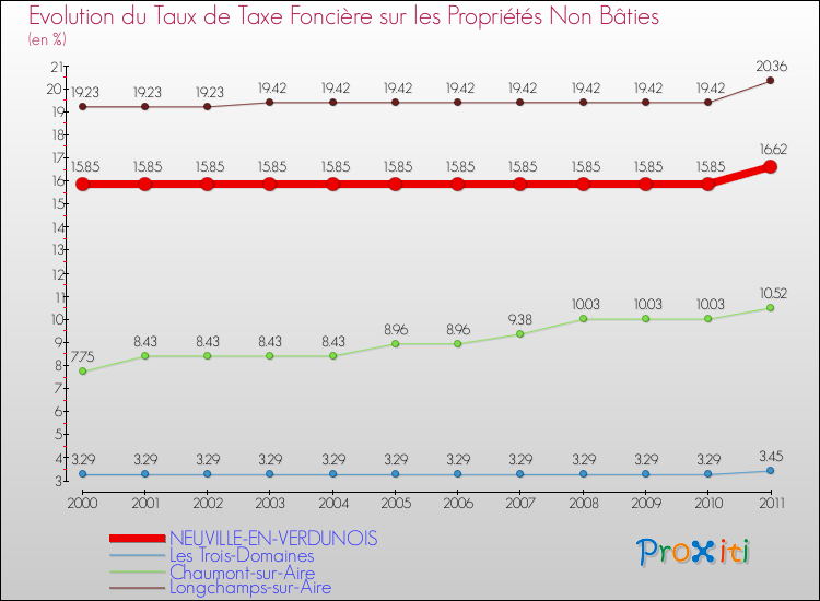 Evolution du taux de la taxe foncière sur les immeubles et terrains non batis pour NEUVILLE-EN-VERDUNOIS et les communes proches Comparaison des taux de la taxe foncière sur les immeubles et terrains non batis pour NEUVILLE-EN-VERDUNOIS et les communes voisines