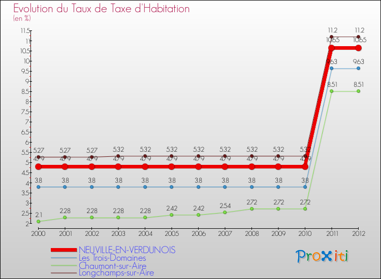 Evolution du taux de la taxe d'habitation pour NEUVILLE-EN-VERDUNOIS et les communes proches Comparaison des taux de la taxe d'habitation pour NEUVILLE-EN-VERDUNOIS et les communes voisines