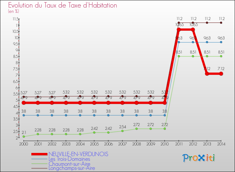 Evolution du taux de la taxe d'habitation pour NEUVILLE-EN-VERDUNOIS et les communes proches de 2000 à 2014 Comparaison des taux de la taxe d'habitation pour NEUVILLE-EN-VERDUNOIS et les communes voisines de 2000 à 2014