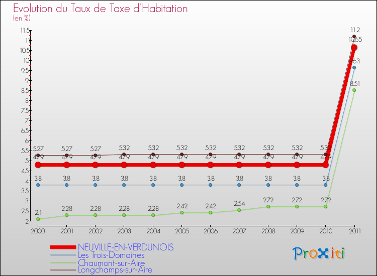 Evolution du taux de la taxe d'habitation pour NEUVILLE-EN-VERDUNOIS et les communes proches Comparaison des taux de la taxe d'habitation pour NEUVILLE-EN-VERDUNOIS et les communes voisines