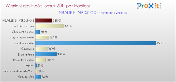 Montant des impôts locaux par Habitant pour NEUVILLE-EN-VERDUNOIS et les communes proches Comparaison des impôts locaux par habitant pour NEUVILLE-EN-VERDUNOIS et les communes voisines