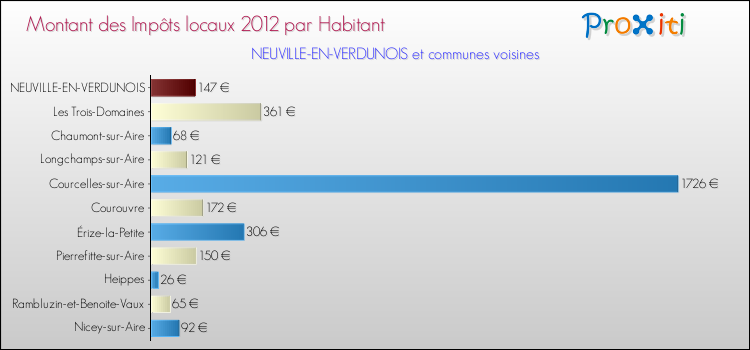 Montant des impôts locaux par Habitant pour NEUVILLE-EN-VERDUNOIS et les communes proches Comparaison des impôts locaux par habitant pour NEUVILLE-EN-VERDUNOIS et les communes voisines