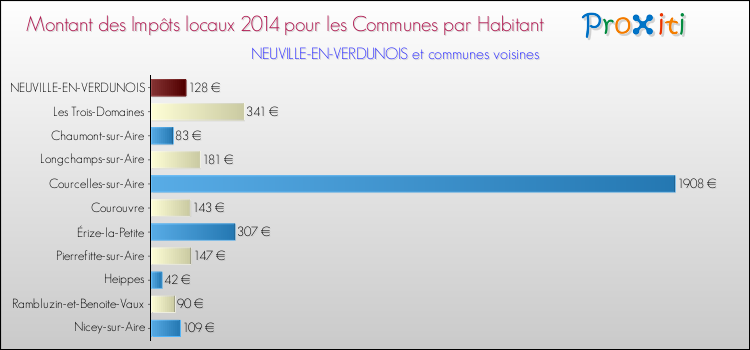 Montant des impôts locaux par Habitant pour NEUVILLE-EN-VERDUNOIS et les communes proches en 2014 Comparaison des impôts locaux par habitant pour NEUVILLE-EN-VERDUNOIS et les communes voisines en 2014