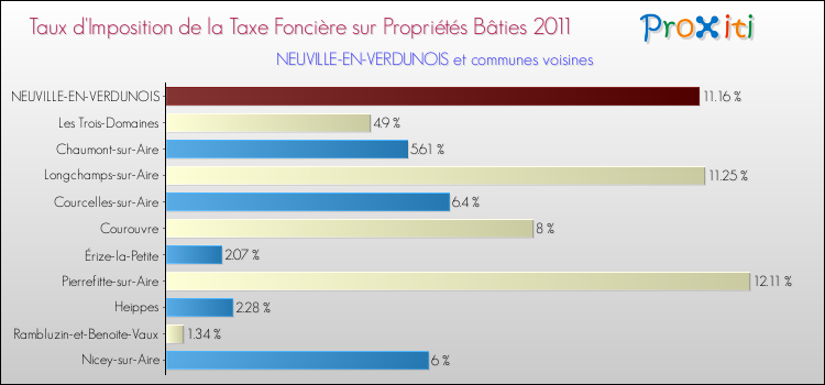 Taux d'imposition de la taxe foncière sur le bati 2011 pour NEUVILLE-EN-VERDUNOIS et les communes proches Comparaison des taux d'imposition de la taxe foncière sur le bati 2011 pour NEUVILLE-EN-VERDUNOIS et les communes voisines