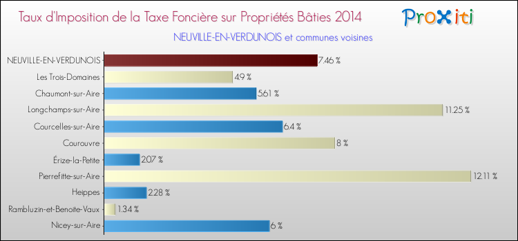 Taux d'imposition de la taxe foncière sur le bati 2014 pour NEUVILLE-EN-VERDUNOIS et les communes proches Comparaison des taux d'imposition de la taxe foncière sur le bati 2014 pour NEUVILLE-EN-VERDUNOIS et les communes voisines