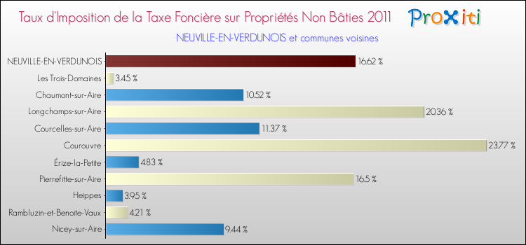 Taux d'imposition de la taxe foncière sur les immeubles et terrains non batis 2011 pour NEUVILLE-EN-VERDUNOIS et les communes proches Comparaison des taux d'imposition de la taxe foncière sur les immeubles et terrains non batis 2011 pour NEUVILLE-EN-VERDUNOIS et les communes voisines