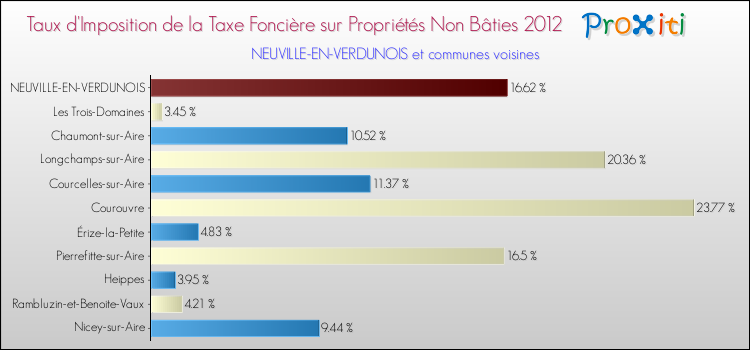 Taux d'imposition de la taxe foncière sur les immeubles et terrains non batis 2012 pour NEUVILLE-EN-VERDUNOIS et les communes proches Comparaison des taux d'imposition de la taxe foncière sur les immeubles et terrains non batis 2012 pour NEUVILLE-EN-VERDUNOIS et les communes voisines