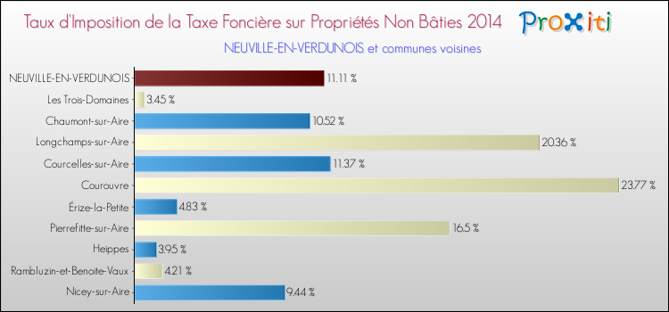 Taux d'imposition de la taxe foncière sur les immeubles et terrains non batis 2014 pour NEUVILLE-EN-VERDUNOIS et les communes proches Comparaison des taux d'imposition de la taxe foncière sur les immeubles et terrains non batis 2014 pour NEUVILLE-EN-VERDUNOIS et les communes voisines