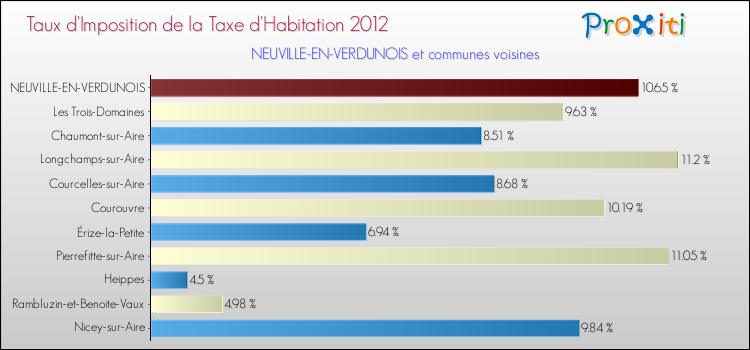 Taux d'imposition de la taxe d'habitation 2012 pour NEUVILLE-EN-VERDUNOIS et les communes proches Comparaison des taux d'imposition de la taxe d'habitation 2012 pour NEUVILLE-EN-VERDUNOIS et les communes voisines