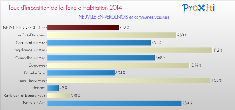Taux d'imposition de la taxe d'habitation 2014 pour NEUVILLE-EN-VERDUNOIS et les communes proches Comparaison des taux d'imposition de la taxe d'habitation 2014 pour NEUVILLE-EN-VERDUNOIS et les communes voisines