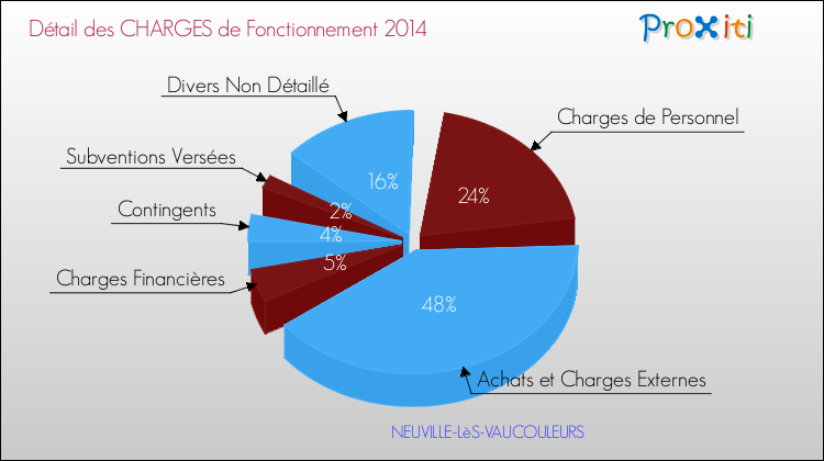 Décomposition des Charges de Fonctionnement 2014 de la commune de NEUVILLE-LèS-VAUCOULEURS Charges de Fonctionnement 2014 pour la commune de NEUVILLE-LèS-VAUCOULEURS