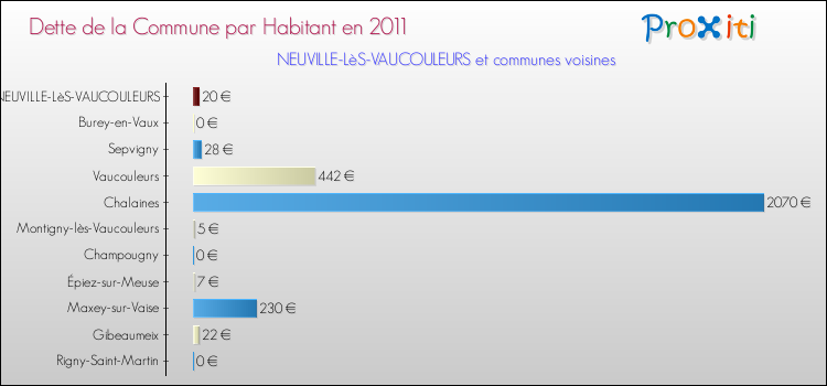 Dette par habitant de la commune en 2011 pour NEUVILLE-LèS-VAUCOULEURS et les communes proches Comparaison de la dette par habitant de la commune en 2011 pour NEUVILLE-LèS-VAUCOULEURS et les communes voisines