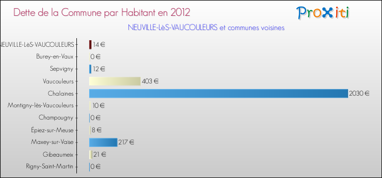 Dette par habitant de la commune en 2012 pour NEUVILLE-LèS-VAUCOULEURS et les communes proches Comparaison de la dette par habitant de la commune en 2012 pour NEUVILLE-LèS-VAUCOULEURS et les communes voisines
