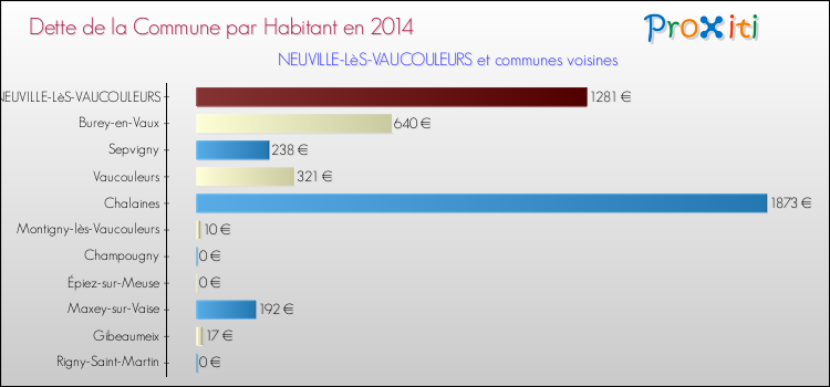Dette par habitant de la commune en 2014 pour NEUVILLE-LèS-VAUCOULEURS et les communes proches Comparaison de la dette par habitant de la commune en 2014 pour NEUVILLE-LèS-VAUCOULEURS et les communes voisines