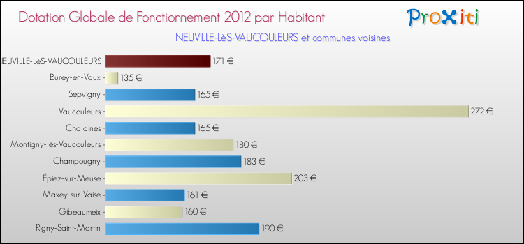 Montant des dotations globales de fonctionnement DGF par Habitant pour NEUVILLE-LèS-VAUCOULEURS et les communes proches Comparaison des des dotations globales de fonctionnement DGF par habitant pour NEUVILLE-LèS-VAUCOULEURS et les communes voisines