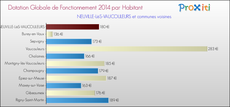 Montant des dotations globales de fonctionnement DGF par Habitant pour NEUVILLE-LèS-VAUCOULEURS et les communes proches en 2014. Comparaison des des dotations globales de fonctionnement DGF par habitant pour NEUVILLE-LèS-VAUCOULEURS et les communes voisines en 2014.