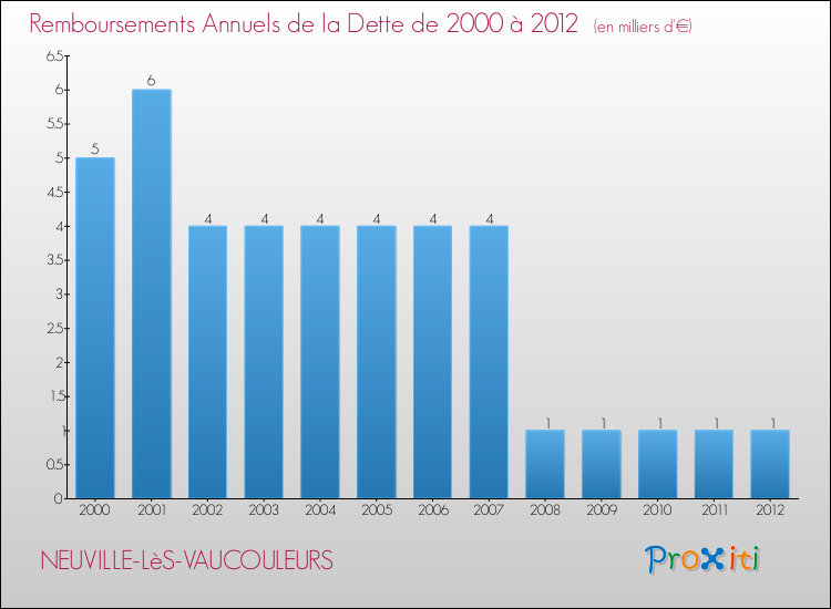 Evolution de l'annuité de la dette pour la commune de NEUVILLE-LèS-VAUCOULEURS de 2000 à 2012 Annuités de la dette pour NEUVILLE-LèS-VAUCOULEURS de 2000 à 2012